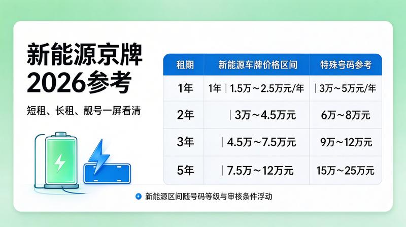 新能源汽车补贴与牌照政策